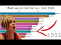 Most Popular Girl Names (1880-2020)