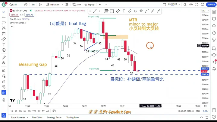 【价格行为学】边做边讲(3): 从小反转到大反转，小赚$9600 - 天天要闻