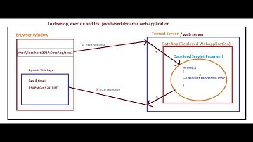 10 Developing Java Web Application | Adv Java Servlet programming Tutorial | advance java tutorial