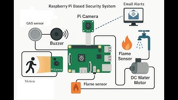 HVS-3301. Raspberry pi Based Security System with email alerts.