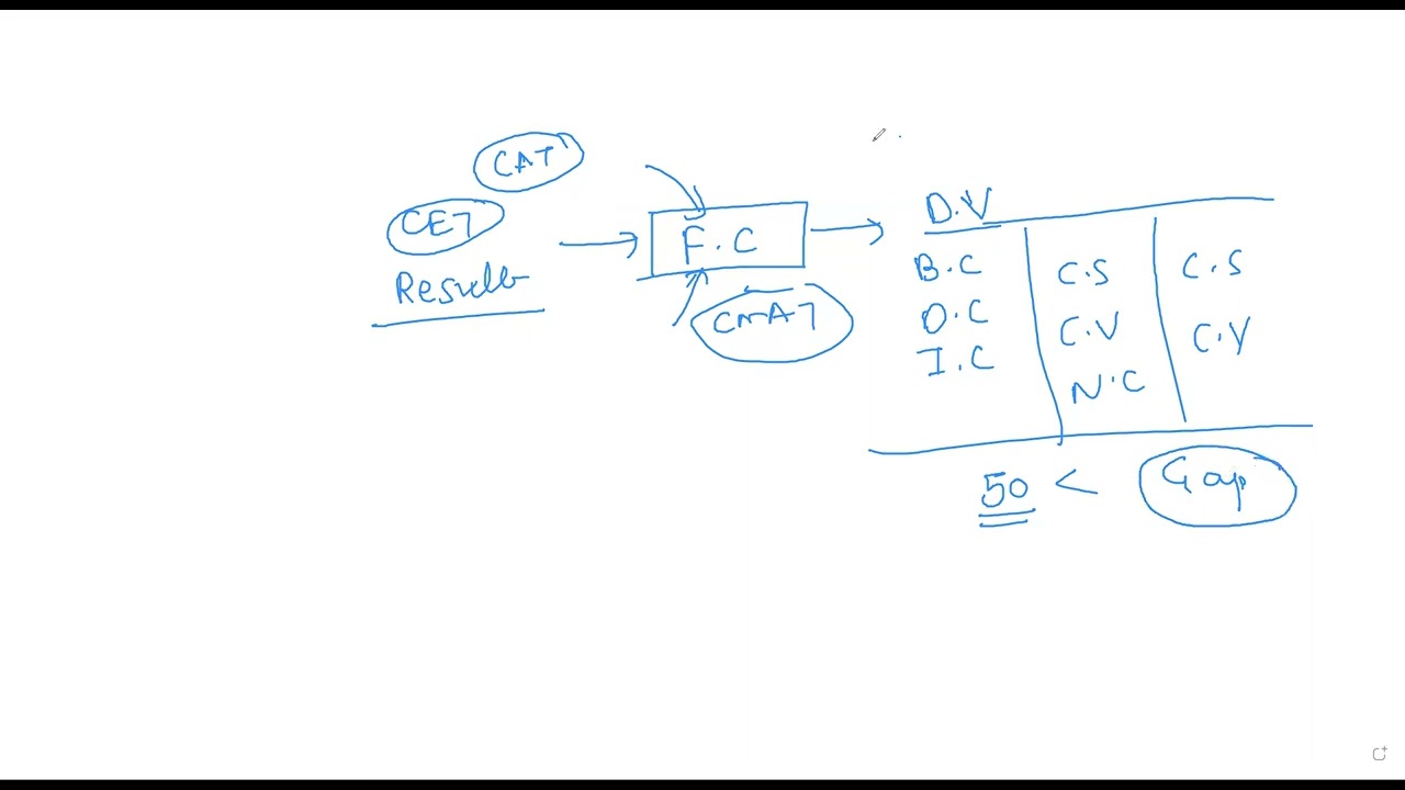 MBA CET 2023= CET Retest and CMAT- What after that?