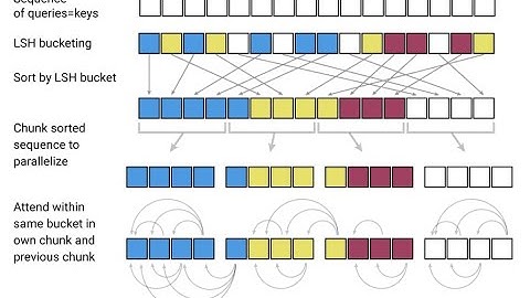 Reformer: The Efficient Transformer | NLP Journal Club