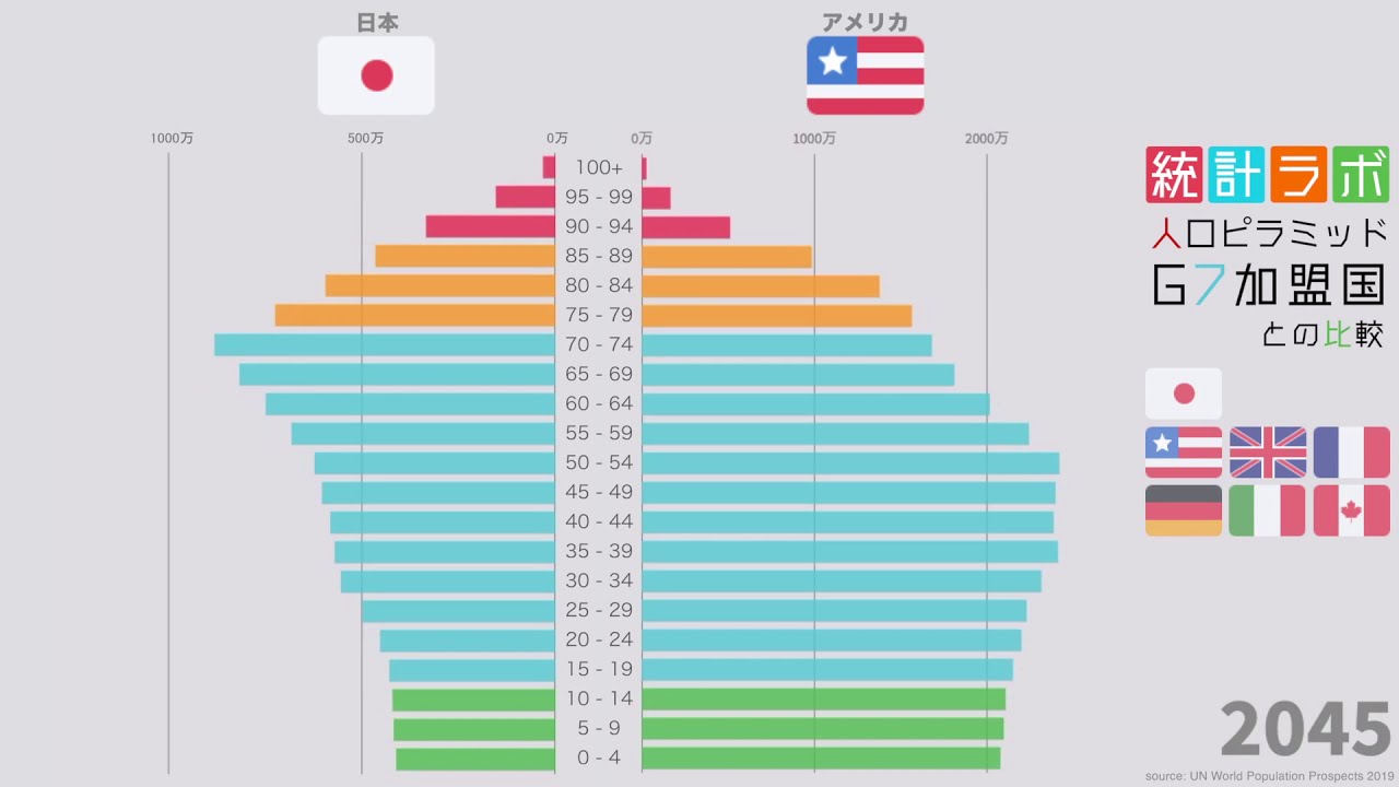 人口ピラミッドの推移 日本とg7加盟国との比較 1950年 2100年 Youtube