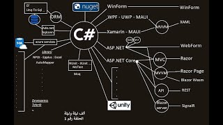 C# : Winform - WPF - UWP ..