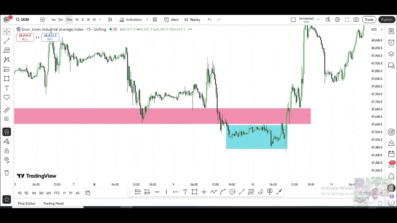 DOW JONES(BULLISH BREAKER)
