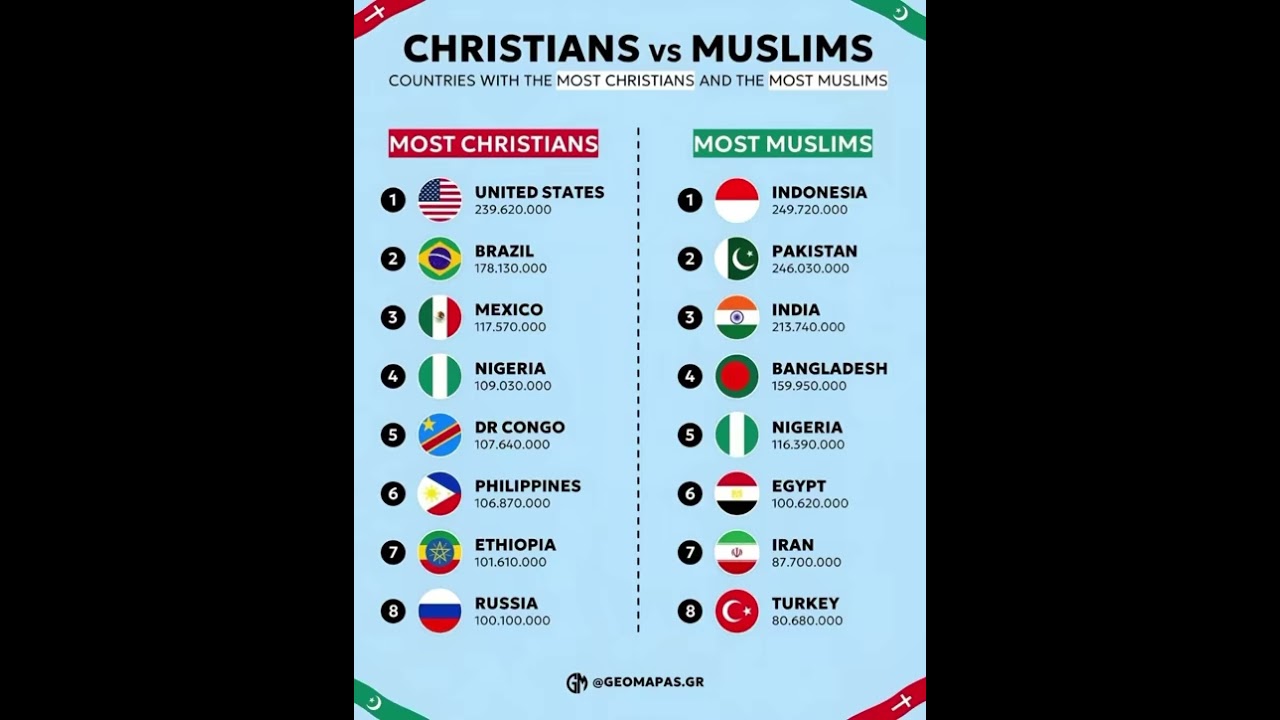 Countries With the Most Christians and The Most Muslims..!!!