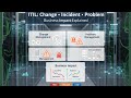 Problem Management | Incident Management | Change Management