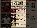 wrap up on the previous #fifaworldcup2026 matches #fifaworldcup #wc2026 please subscribe