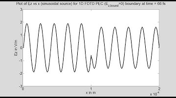 Program14B 1D FDTD (sinusoidal source) with Perfect Electric Conductor boundary