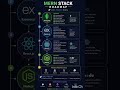 Mern stack Roadmap from beginner to Job Ready