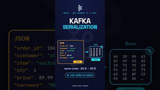 Kafka serialization: JSON vs Avro vs Protobuf (real bytes)