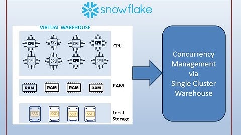 Concurrency testing: Power of X-Small warehouse in Snowflake