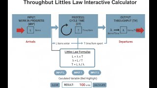 Throughput Little's Law Interactive Calculator - Instructions Video