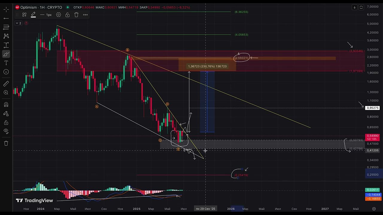 OP (Optimism) вырастет до 250%. Прогноз и аналитика в 2025