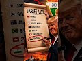 Us Trade Move Against India? #shorts #geopolitics #trump #tarif