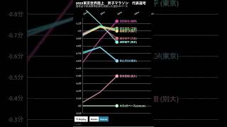 2025東京世界陸上 男子マラソン 選考会標準記録突破者のペース変動グラフ
