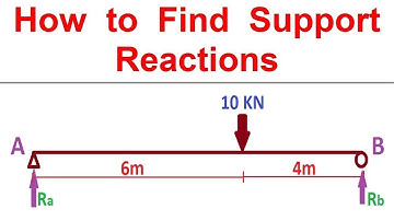 Support Reactions for a Beam || Simple and Easy method