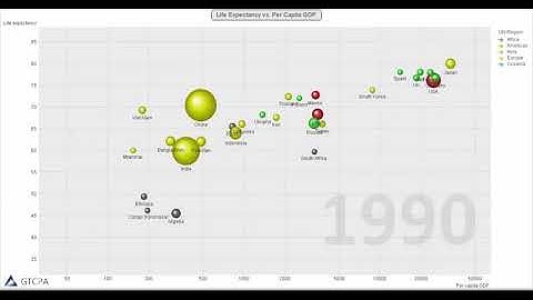 UN Scatterplot (QlikView Animation)
