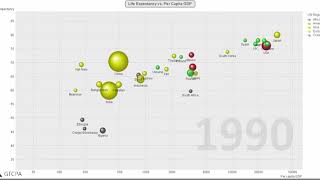 UN Scatterplot (QlikView Animation)