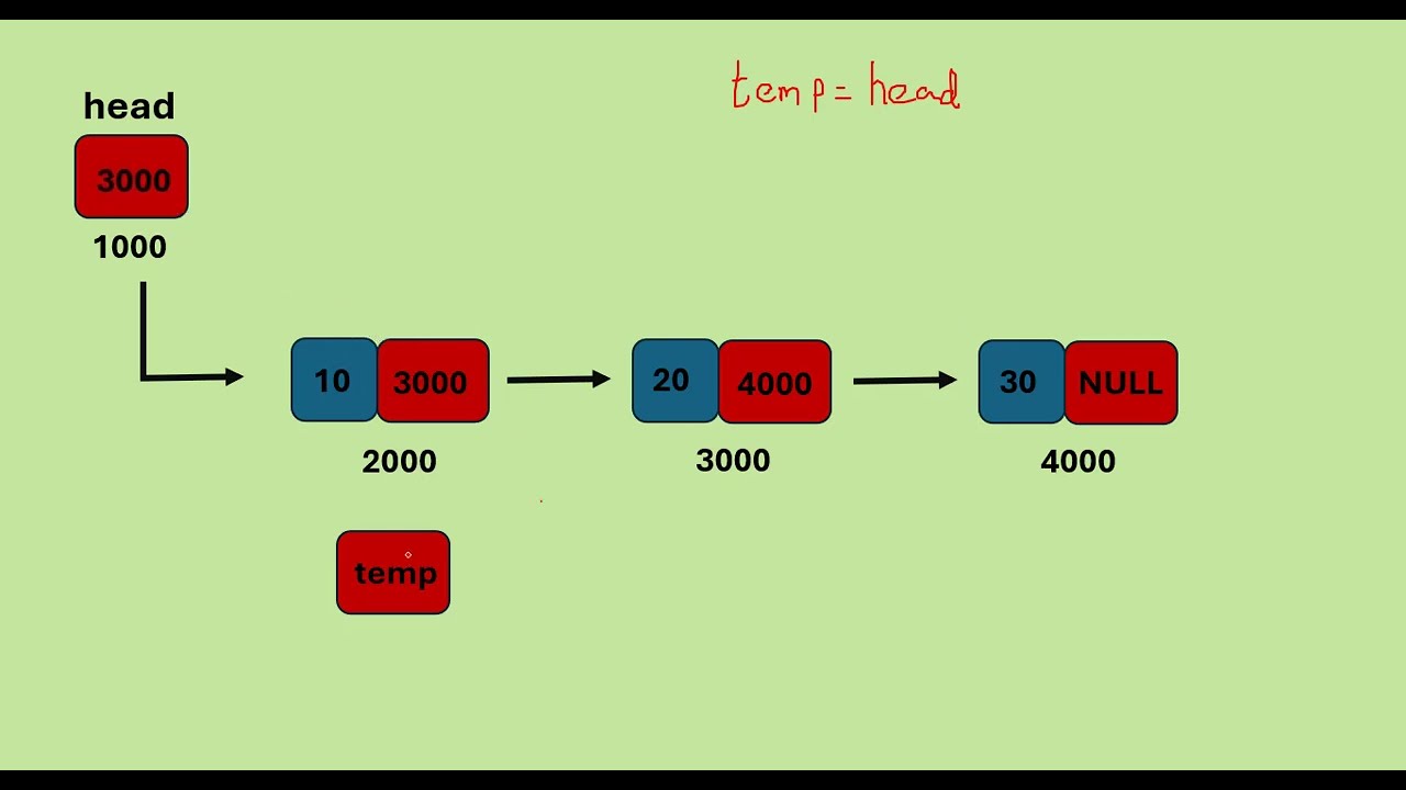 Связный список в C | Удаление в начале списка | Учебник по структурам данных - 7