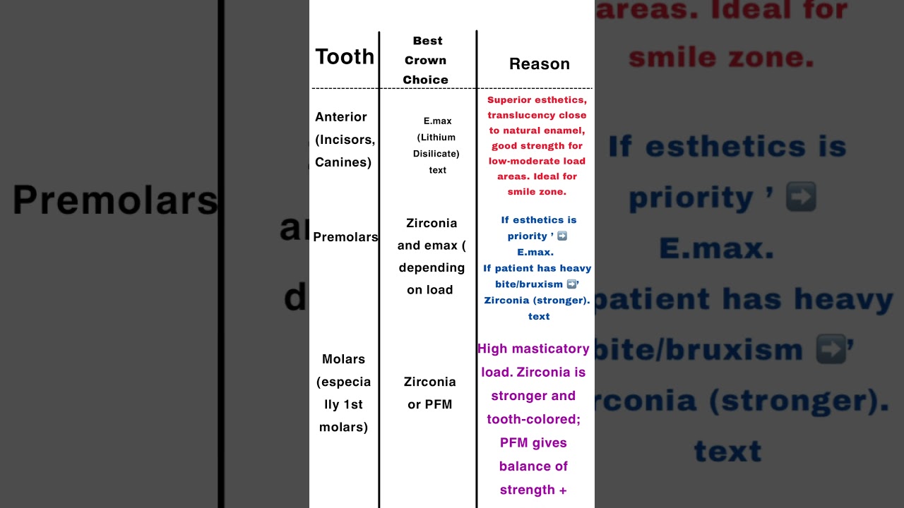 How to Select the Right Crown by Tooth Type | Complete Dental Guide| Dr.Dentique-hub