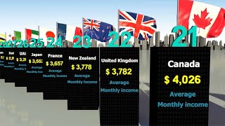 Comparison: Average SALARY By Country 2022