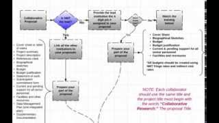 How to submit a collaborative proposal via Fastlane