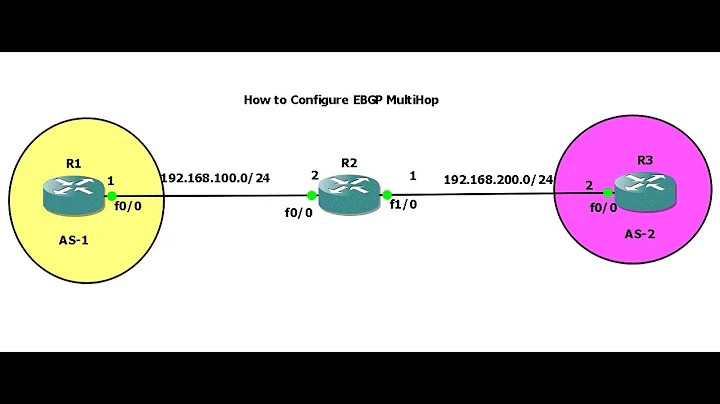 BGP-4.How to configure EBGP Multi-hop Part-1 in English