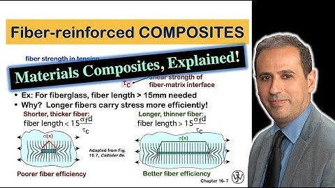 Understanding Fiber-reinforced Composites, What are they? | Material Science | Loay Al-Zube