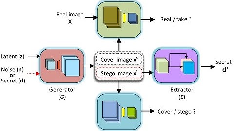 Presentation video for paper "Generative Steganography Network" in ACM-mm 2022