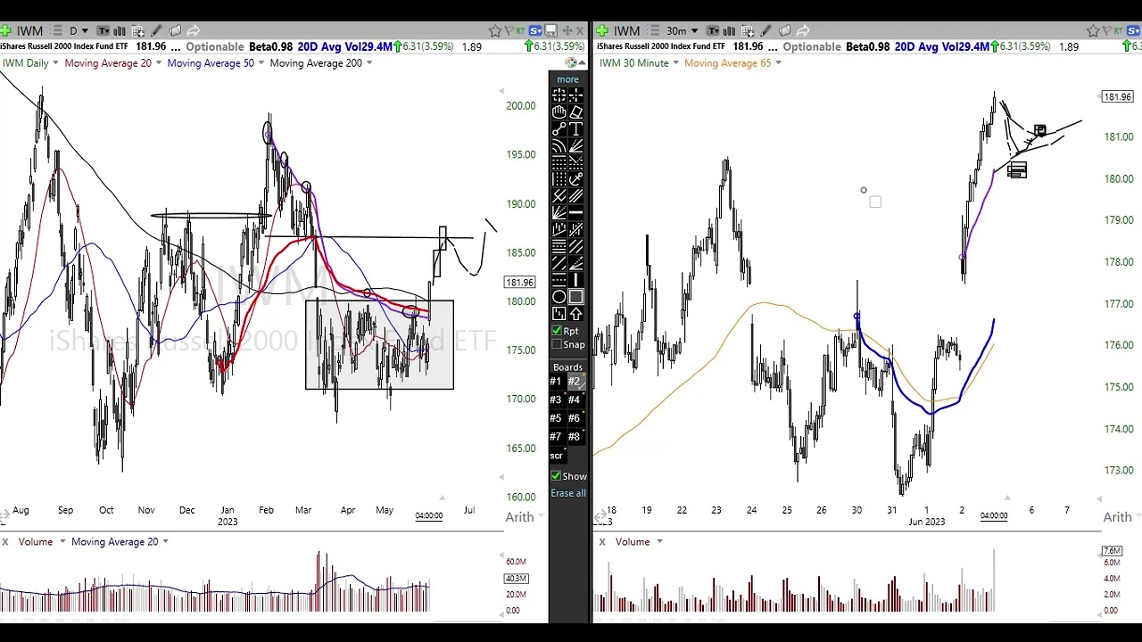 Stock Market Analysis June 2 2023 Alphatrends Anchored VWAP