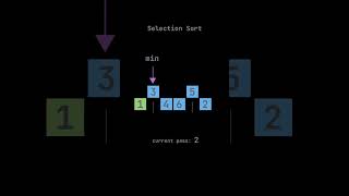Selection Sort: Step-by-Step with Visualization 🔄|#dsa #sorting