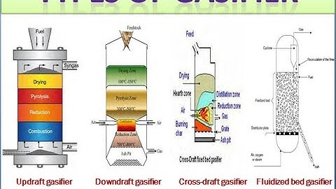 types of gasifiers-fixed bed(updraft, downdraft & cross-draft) & fluidized bed