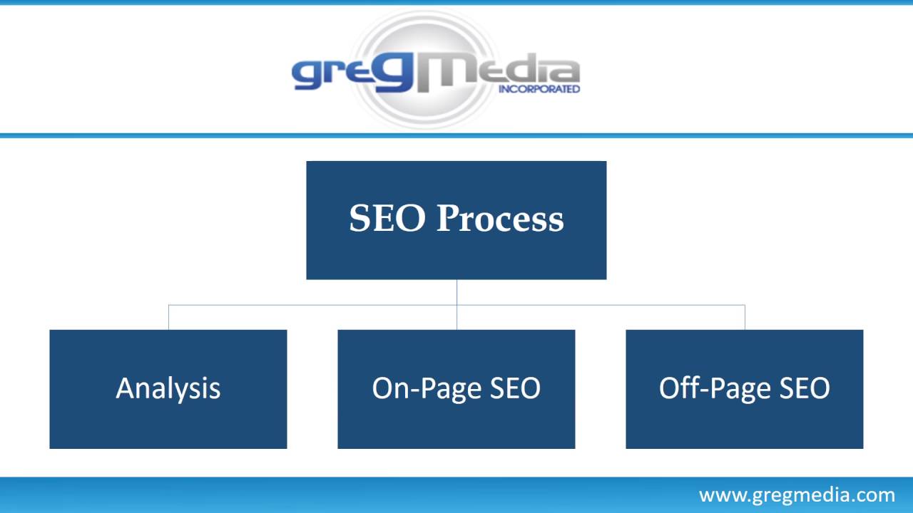 Search Engine Optimization Services In Houston