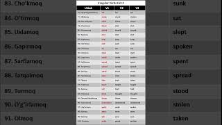 Irregular Verbs List-4 (noto'g'ri fe'llar) #shorts