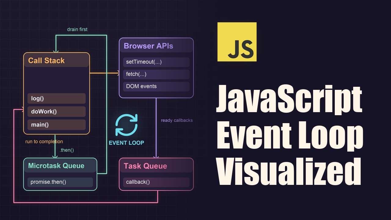 JavaScript Event Loop will Finally Makes Sense! - YouTube