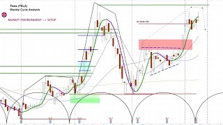 TSLA Analysis | Why Environment is More Important than Setup