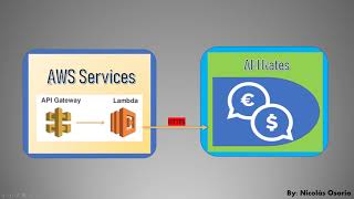 Configuración API Gateway con funcion Lambda para consumo de un JSON de un API de ejemplo