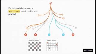 Backtracking Explained — How Computers Try, Fail, and Try Again