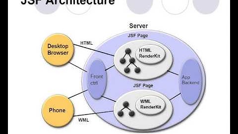 JavaServer Faces - The Fundamentals