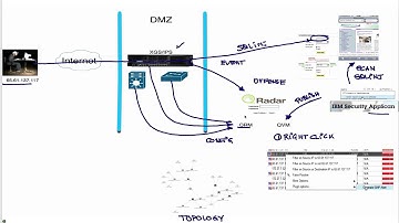 Integration Appscan, XGS and QRadar