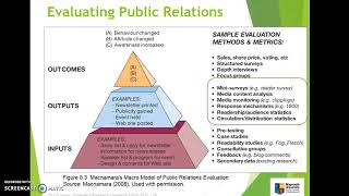 Topic 10 Evaluating IMC Campaigns