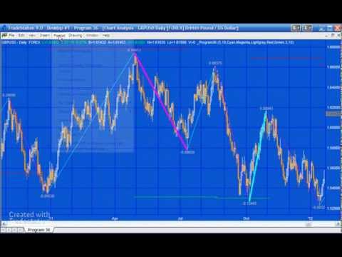 Program 36 | Zig zag turning point predictor using price moves