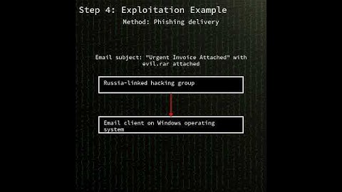 WinRAR: WinRAR path traversal allowing arbitrary code execution (CVE-2025-8088) #shorts