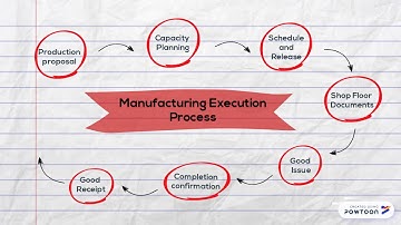 Production Planning and Execution