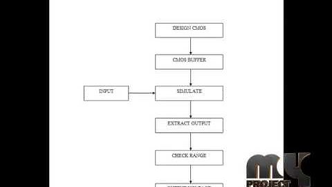 Final Year Projects | New Approach to VLSI Buffer Modeling, Considering Overshooting Effect