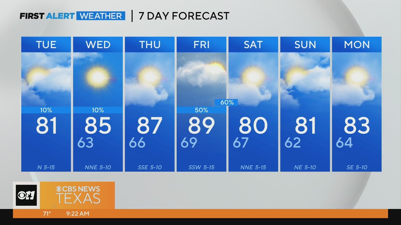 Pleasant stretch of weather ahead for North Texas before rain chances ...