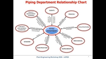 Piping flexibility analysis and piping design from a global project perspective