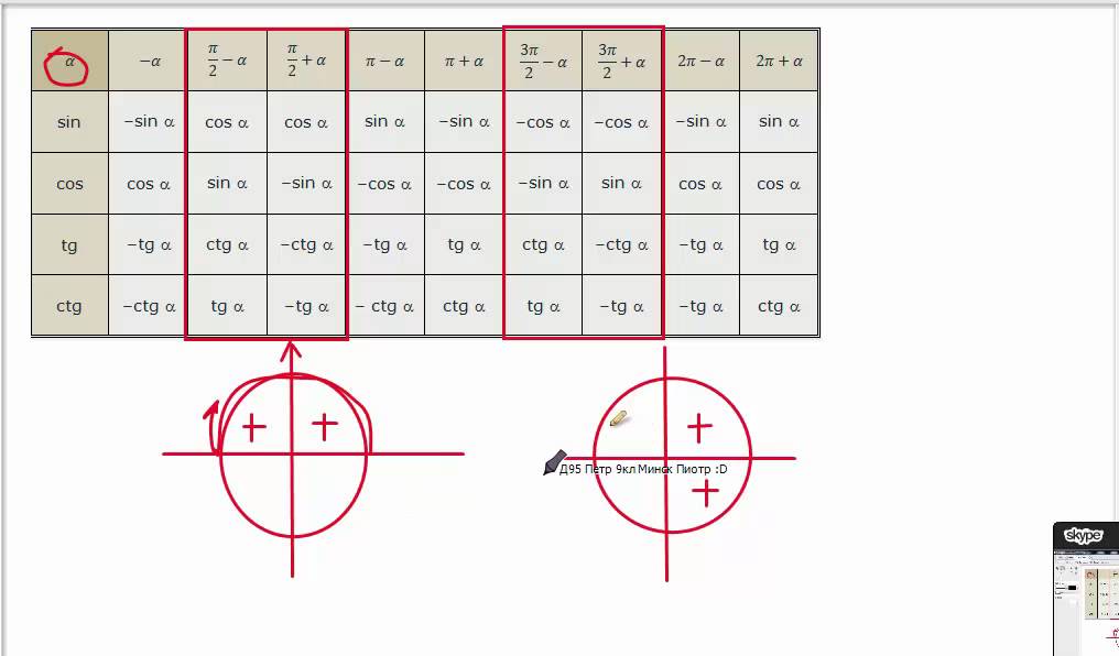 Ctg 2 π 3. Таблица син кос тг КТГ. Кружки sin cos TG CTG. Sin cos TG CTG таблица окружность. Cos 3pi 2 x формула приведения.