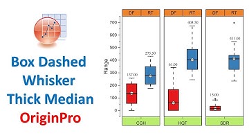 Box Dashed Whisker Thick Median | Origin Pro 2021 | Statistics Bio7